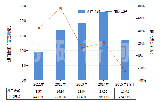 2011-2015年9月中國(guó)妥爾油脂肪酸(HS38231300)進(jìn)口總額及增速統(tǒng)計(jì) 2011-2015年9月中國(guó)妥爾油脂肪酸(HS38231300)進(jìn)口總額及增速統(tǒng)計(jì)